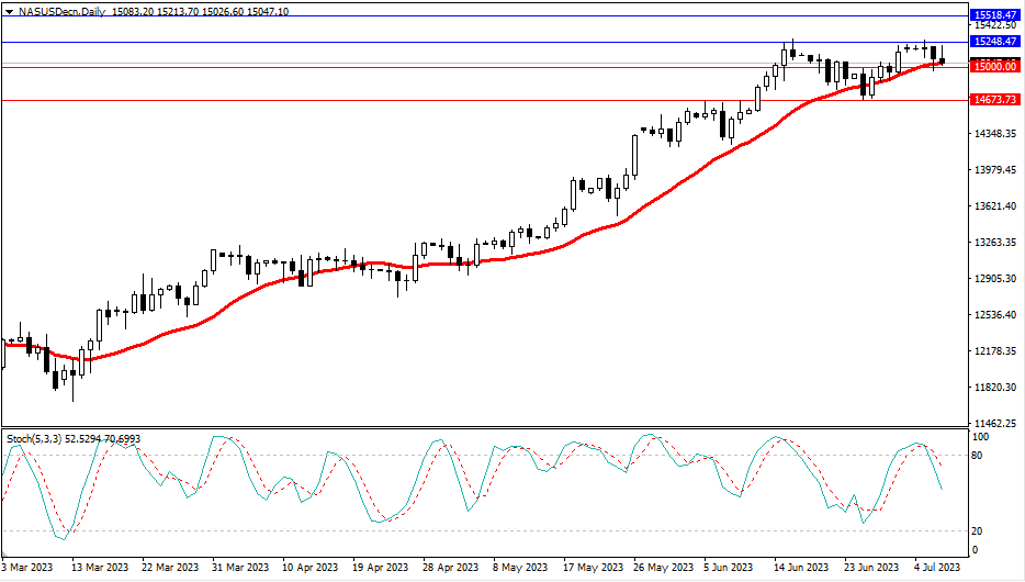 2023.7.9 周线级别市场分析 by Franky-第7张图