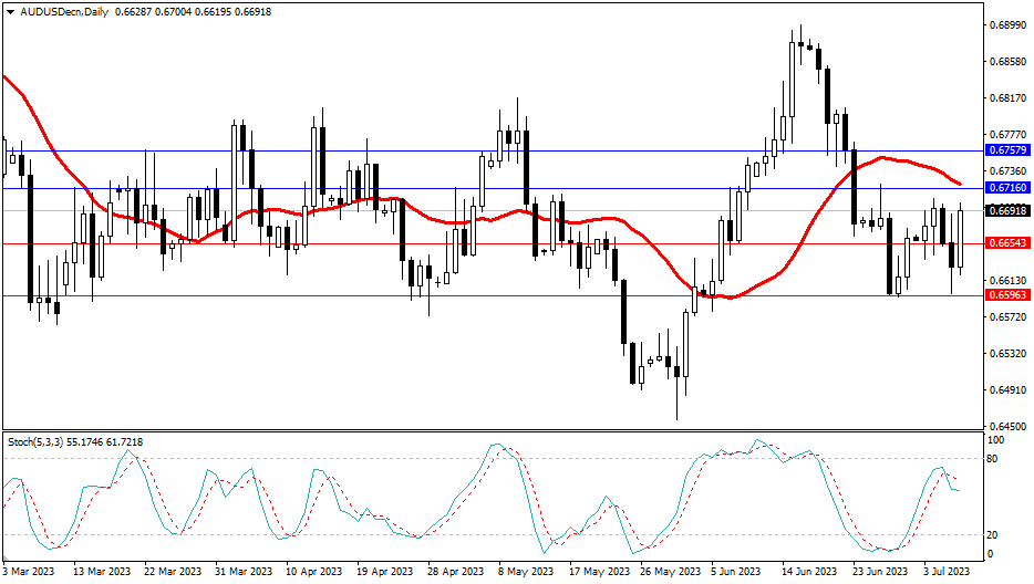 2023.7.9 周线级别市场分析 by Franky-第1张图
