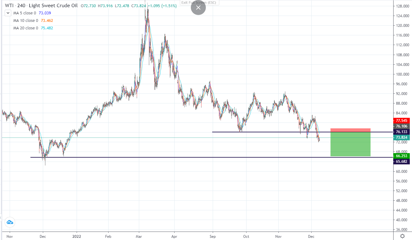 Dầu Mỹ đang có xu hướng phá vỡ ngưỡng hỗ trợ và tiếp tục giảm-第2张图