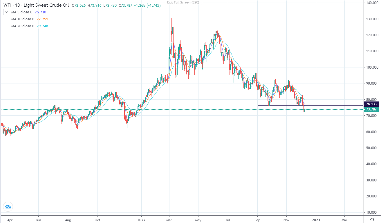 Dầu Mỹ đang có xu hướng phá vỡ ngưỡng hỗ trợ và tiếp tục giảm-第1张图