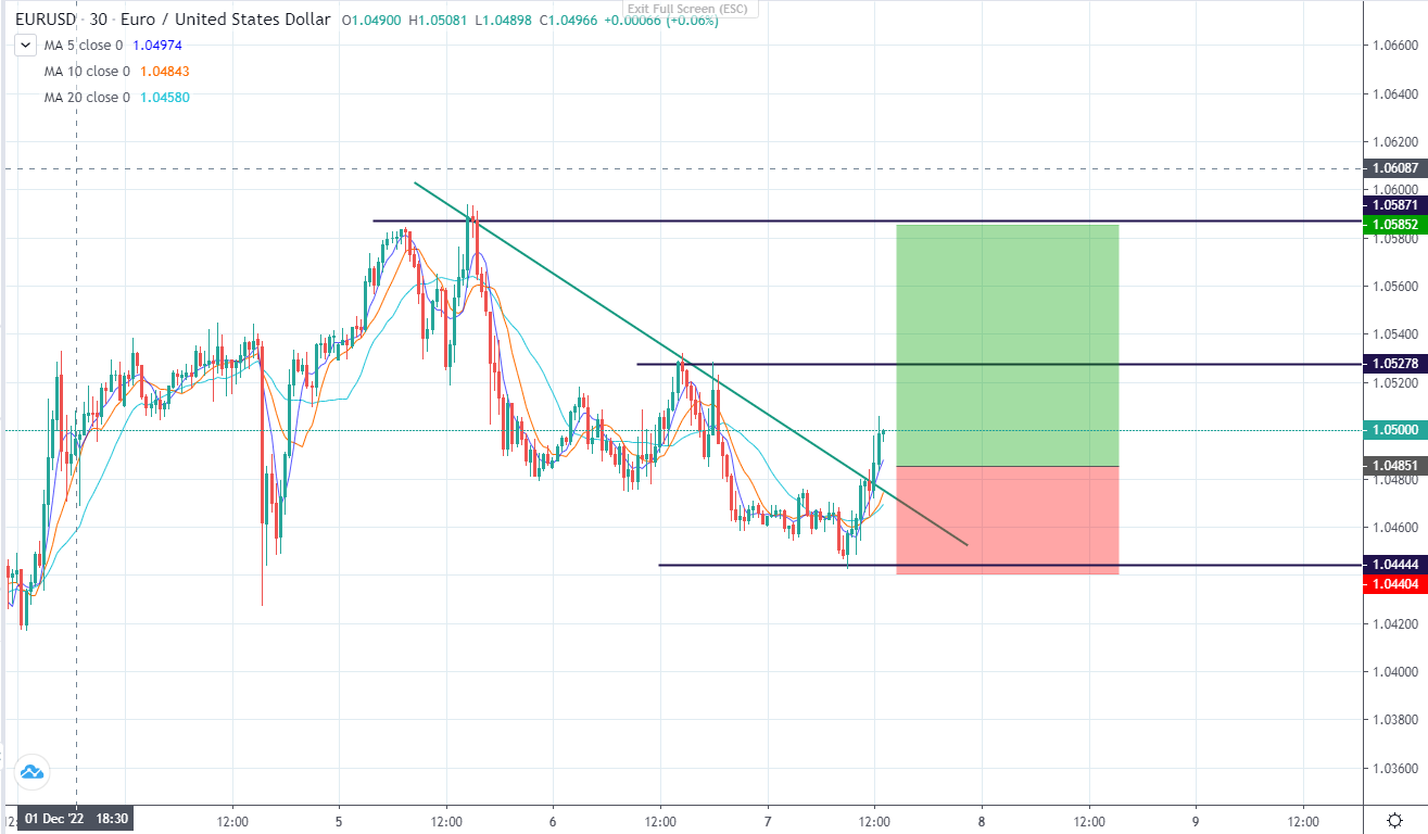 GDP của  Eurozone tăng lên. EURUSD tăng nhanh chóng-รูปภาพที่ 3