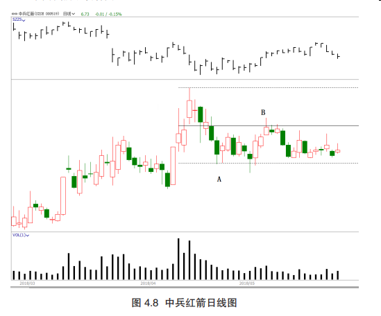 第三节 下降趋势种的持仓和移动止损-Pic no.2