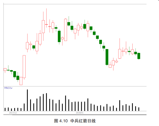 第三节 下降趋势种的持仓和移动止损-Pic no.4
