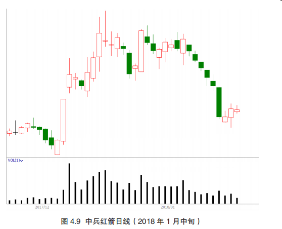 第三节 下降趋势种的持仓和移动止损-Pic no.3