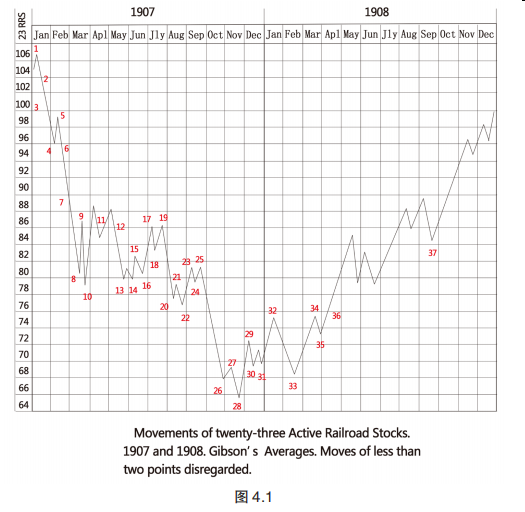 第四章 持仓:洞察趋势的脉搏 第一节 趋势的脉搏（一）-Pic no.1