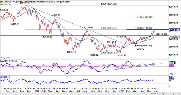 Jun 2th: Dollar Pullback Continues; Focus Turns to Non-Farm Payroll Data-Pic no.2