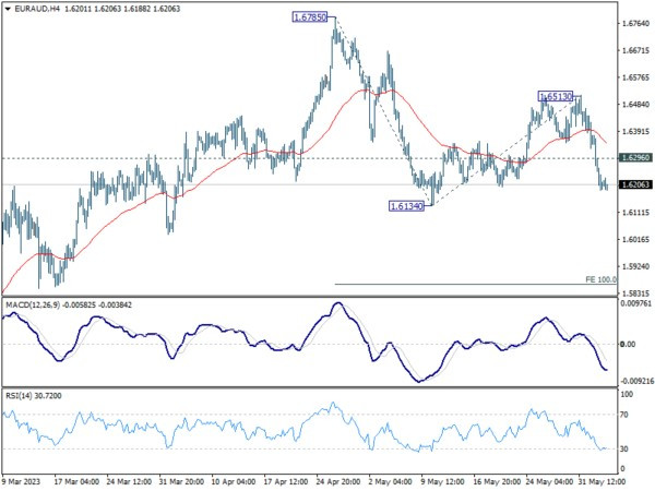 Jun 5th: Japan Stocks Skyrocket to 33-Year High; Commodity Currencies Display Strength-Pic no.2