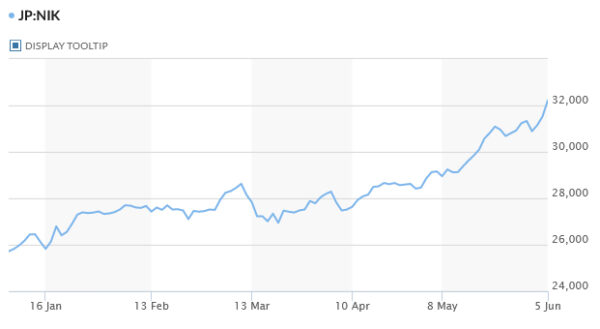 Jun 5th: Japan Stocks Skyrocket to 33-Year High; Commodity Currencies Display Strength-Pic no.3