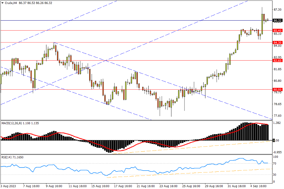 09/06 CRUDE 持续刷新10个月高点，指标超买+背离不可忽视-Pic no.1