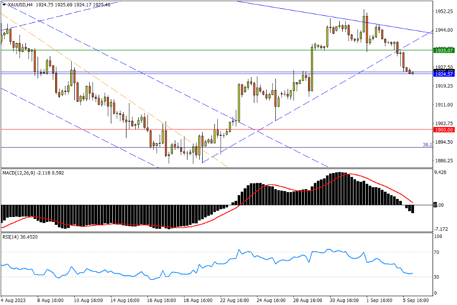 09/06 XAU/USD 中期重压下跌破通道，关注1900一带支撑区域-Pic no.1