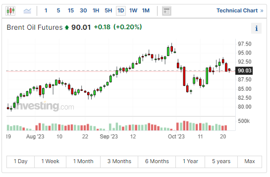 10/24 BRENT 油价大跌3%后企稳，布油于90美元关口拉锯，今晚聚焦库存数据-Pic no.1