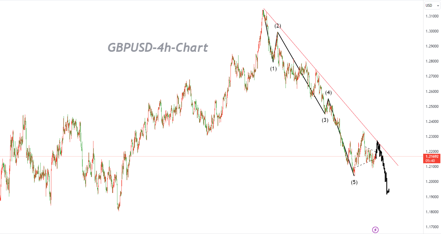 10/23 GBPUSD：多头正在艰难的复苏，但市场并不会盲目跟随-Pic no.1