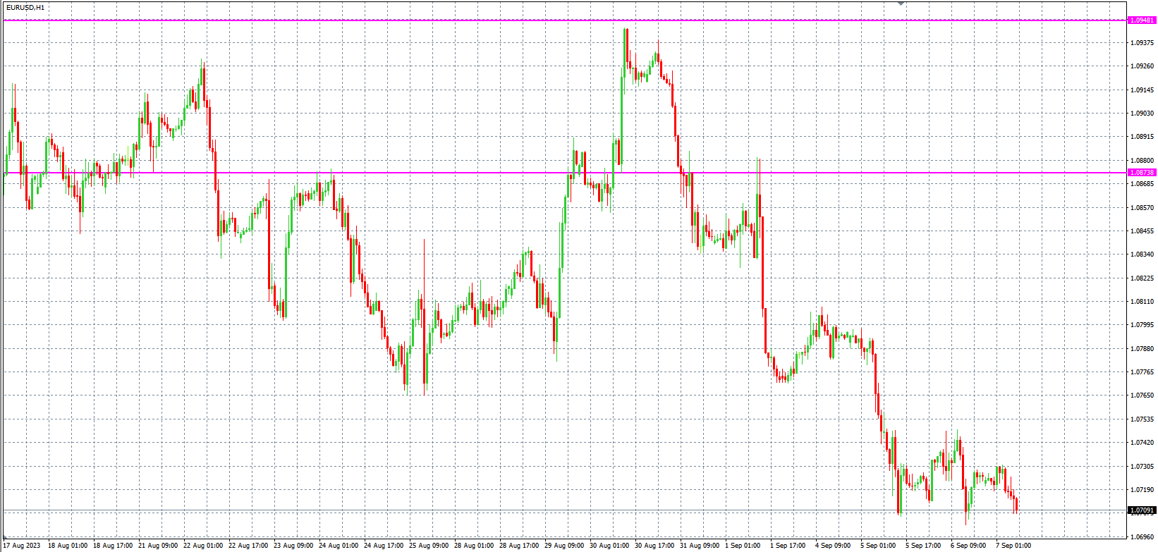 2023.9.7  欧盘小时线图 技术分析-Pic no.1