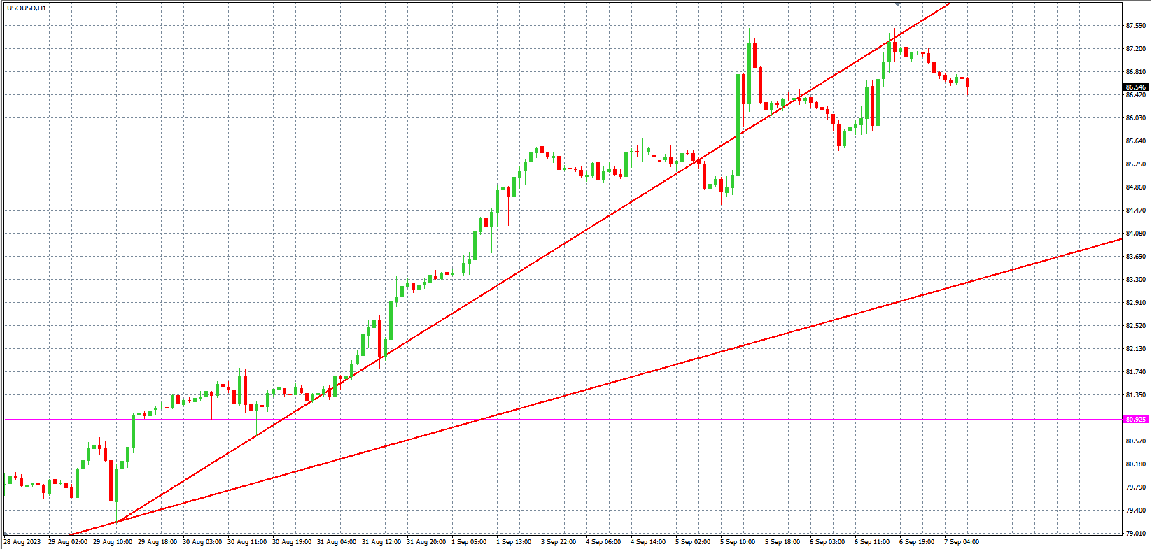2023.9.7  欧盘小时线图 技术分析-Pic no.5