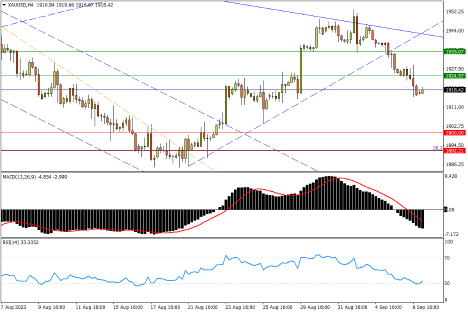 09/07 XAU/USD 延续下行颓势，留意形态营造止跌机遇-Pic no.1
