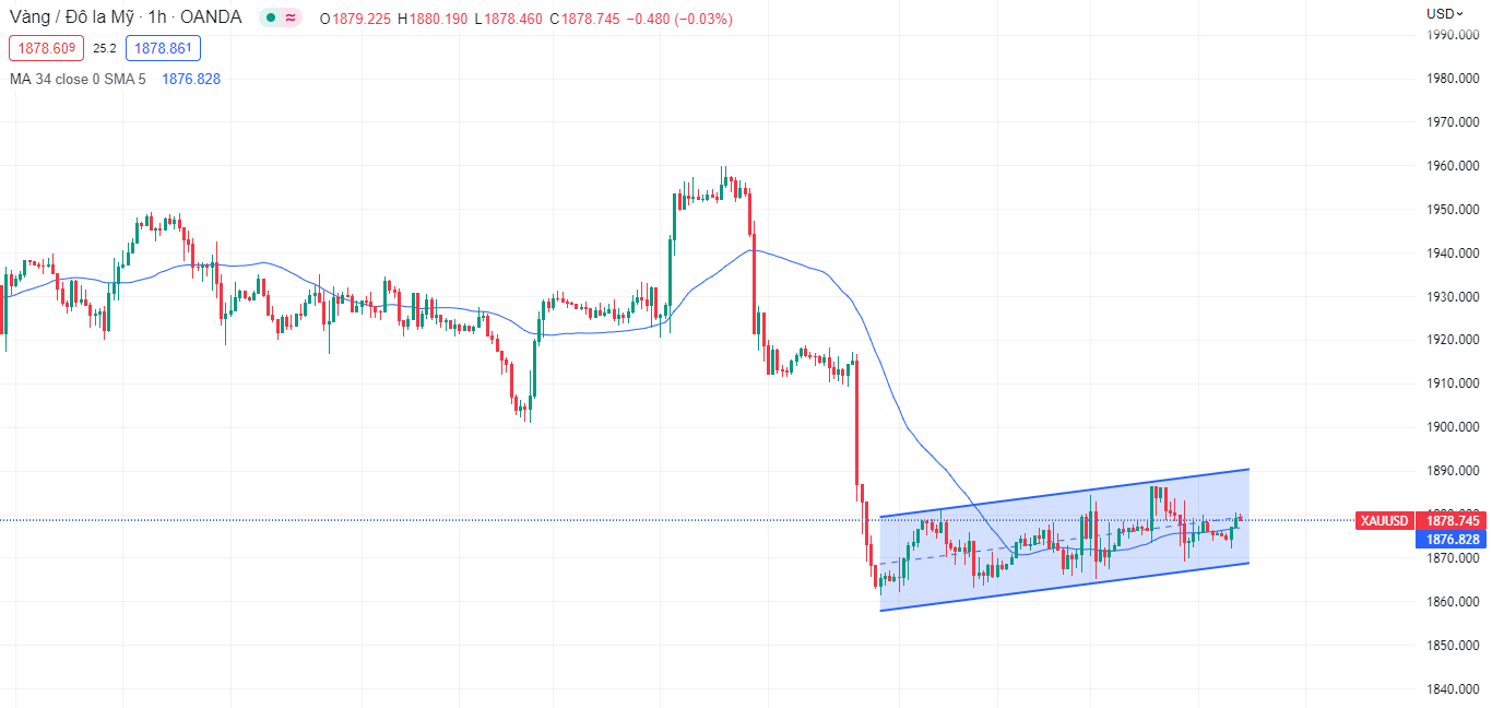 XAUUSD ít biến động trong phiên Á-Pic no.2