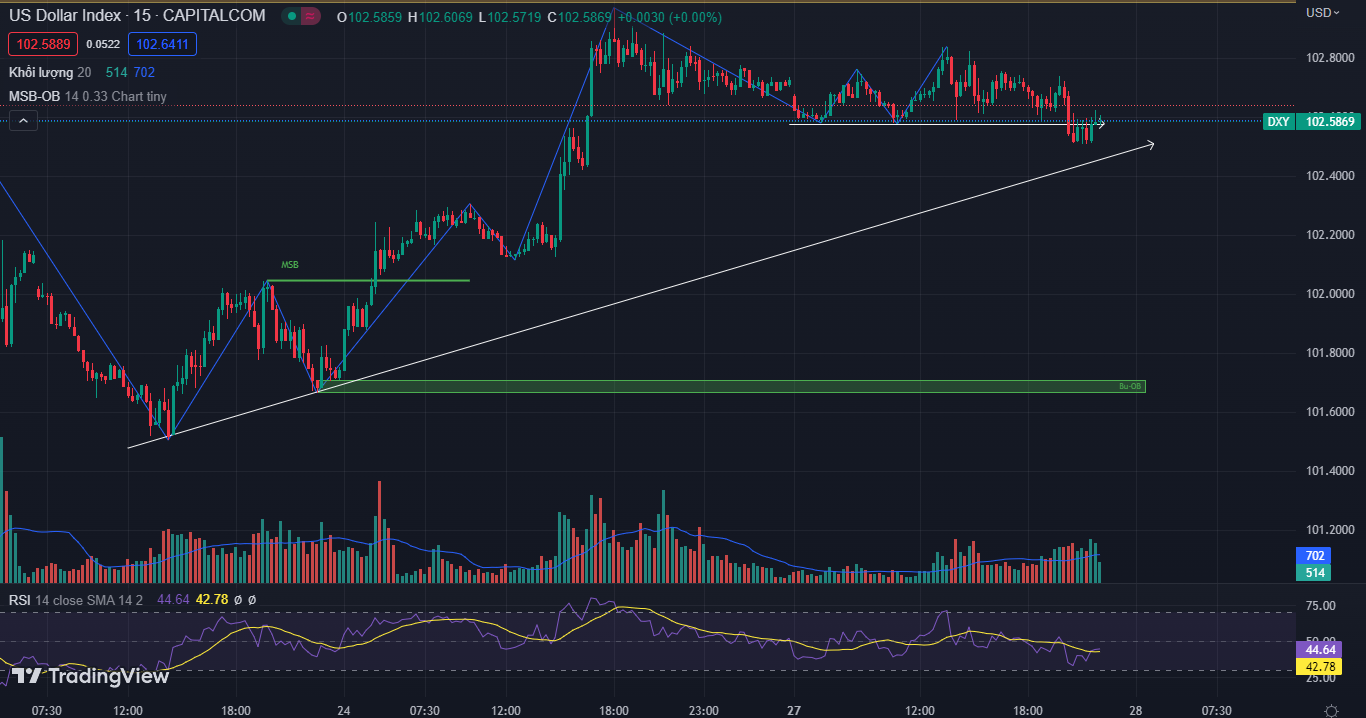 XAUUSD hồi phục sau khi gần chạm ngưỡng hỗ trợ trong ngắn hạn-Pic no.1