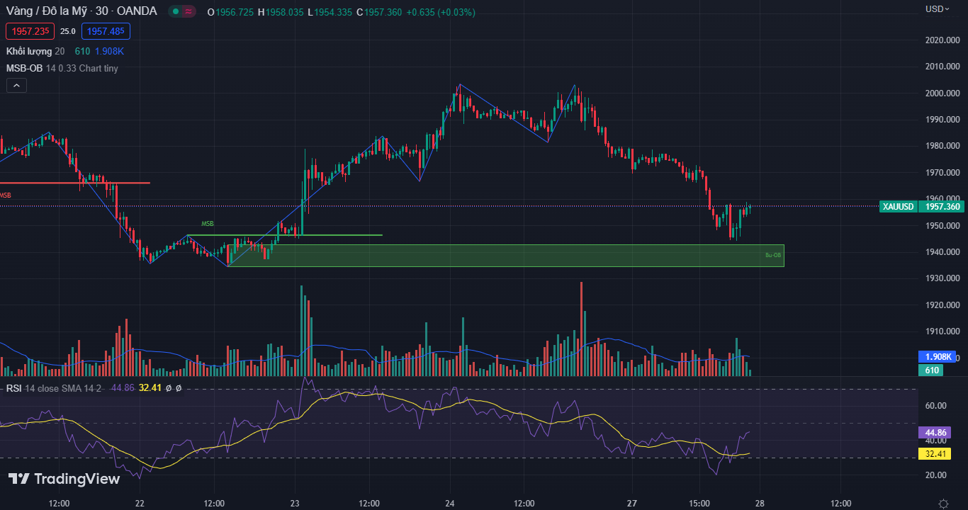 XAUUSD hồi phục sau khi gần chạm ngưỡng hỗ trợ trong ngắn hạn-Pic no.2