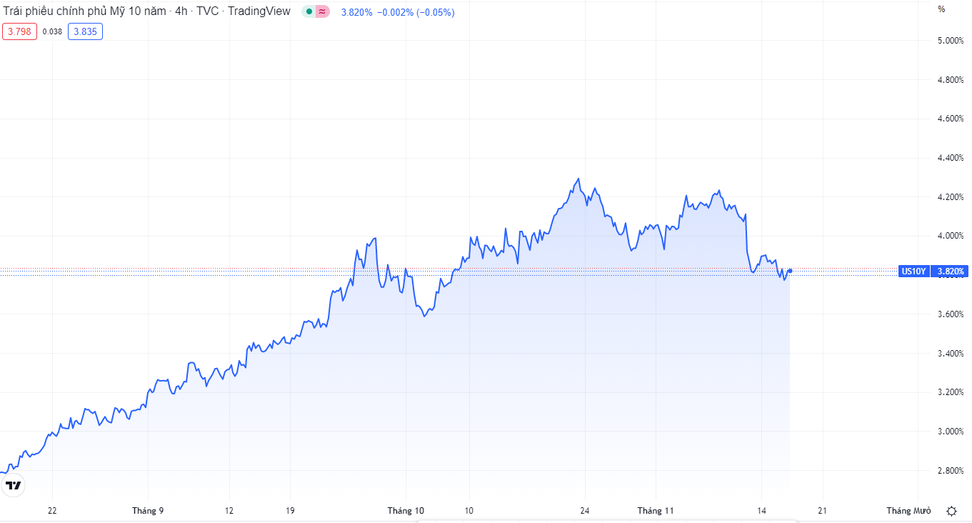 Lãi suất trái phiếu Mỹ giảm sau dữ liệu PPI-第1张图