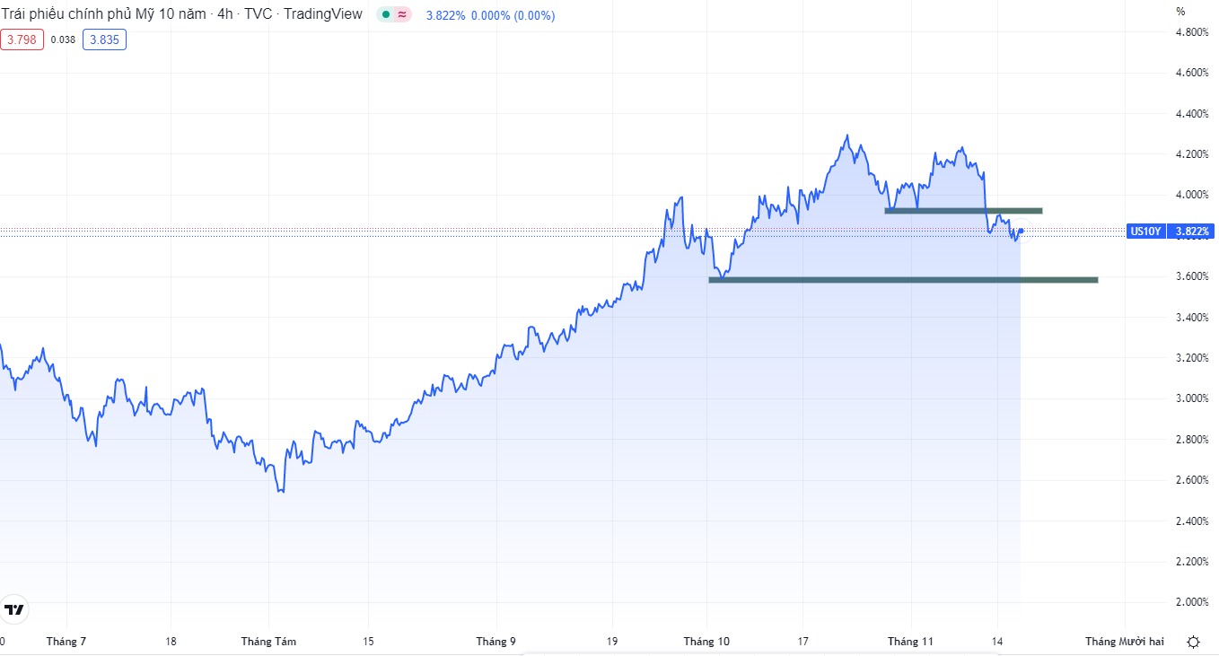 Lãi suất trái phiếu Mỹ giảm sau dữ liệu PPI-第2张图