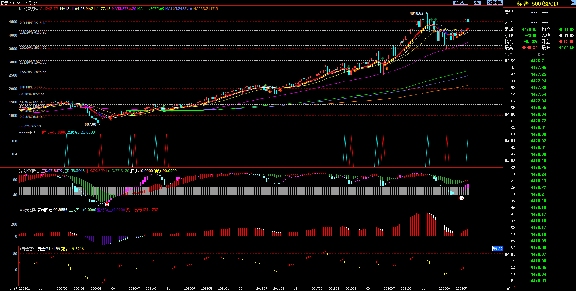 2023.8.6  2023年7月月度技术分析  Older-第7张图
