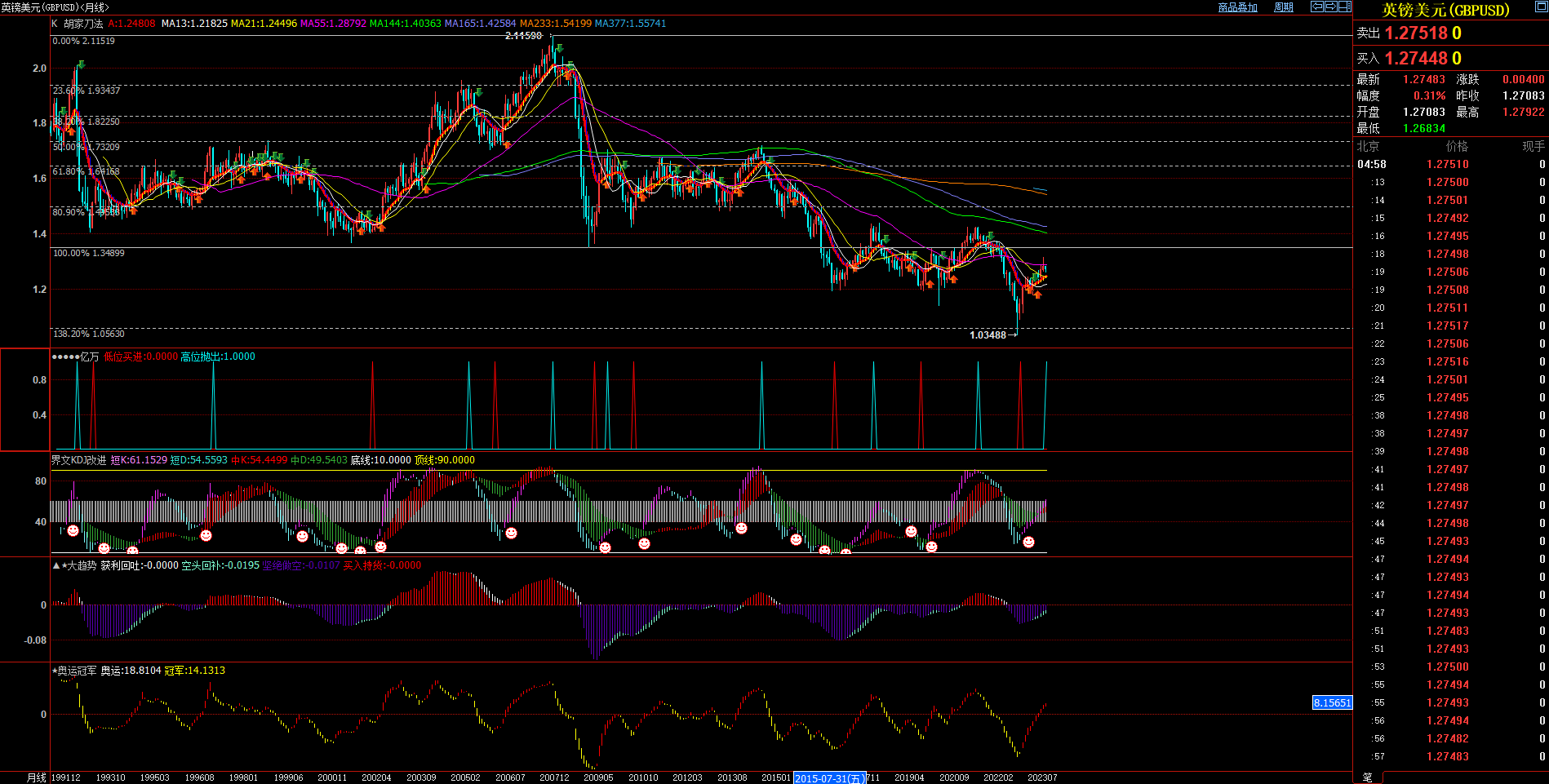 2023.8.6  2023年7月月度技术分析  Older-第5张图