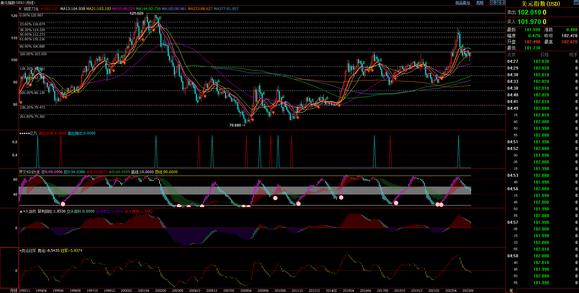 2023.8.6  2023年7月月度技术分析  Older-第1张图