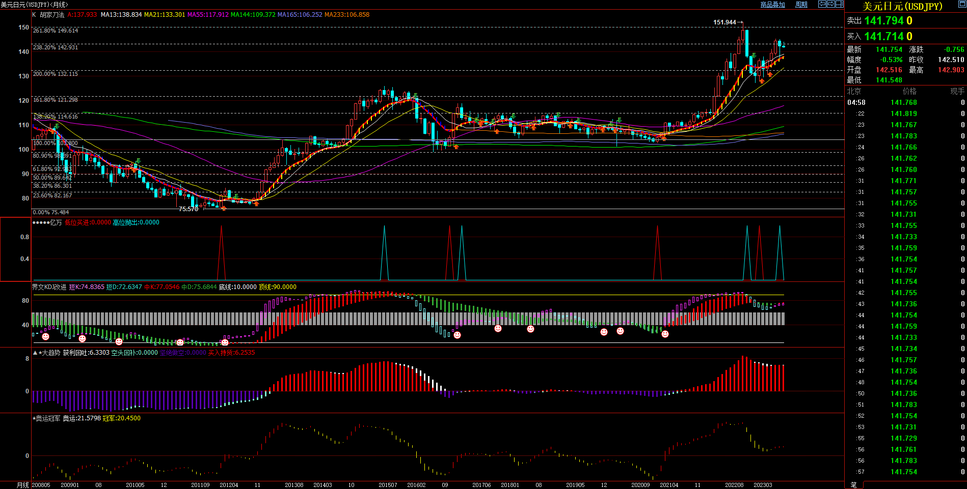 2023.8.6  2023年7月月度技术分析  Older-第6张图