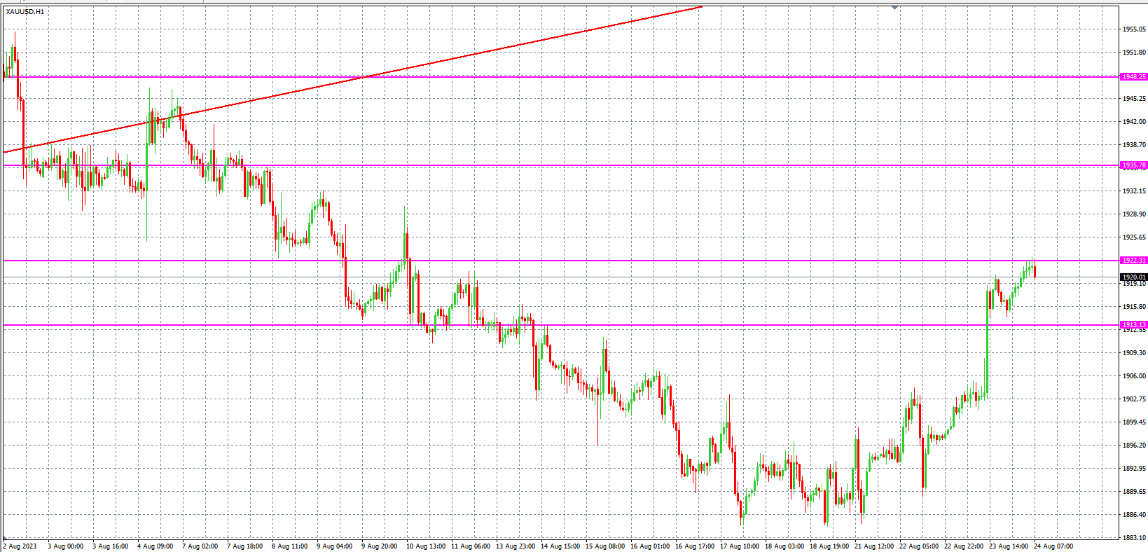 2023.8.24  欧盘 小时线级别 技术分析-Pic no.2