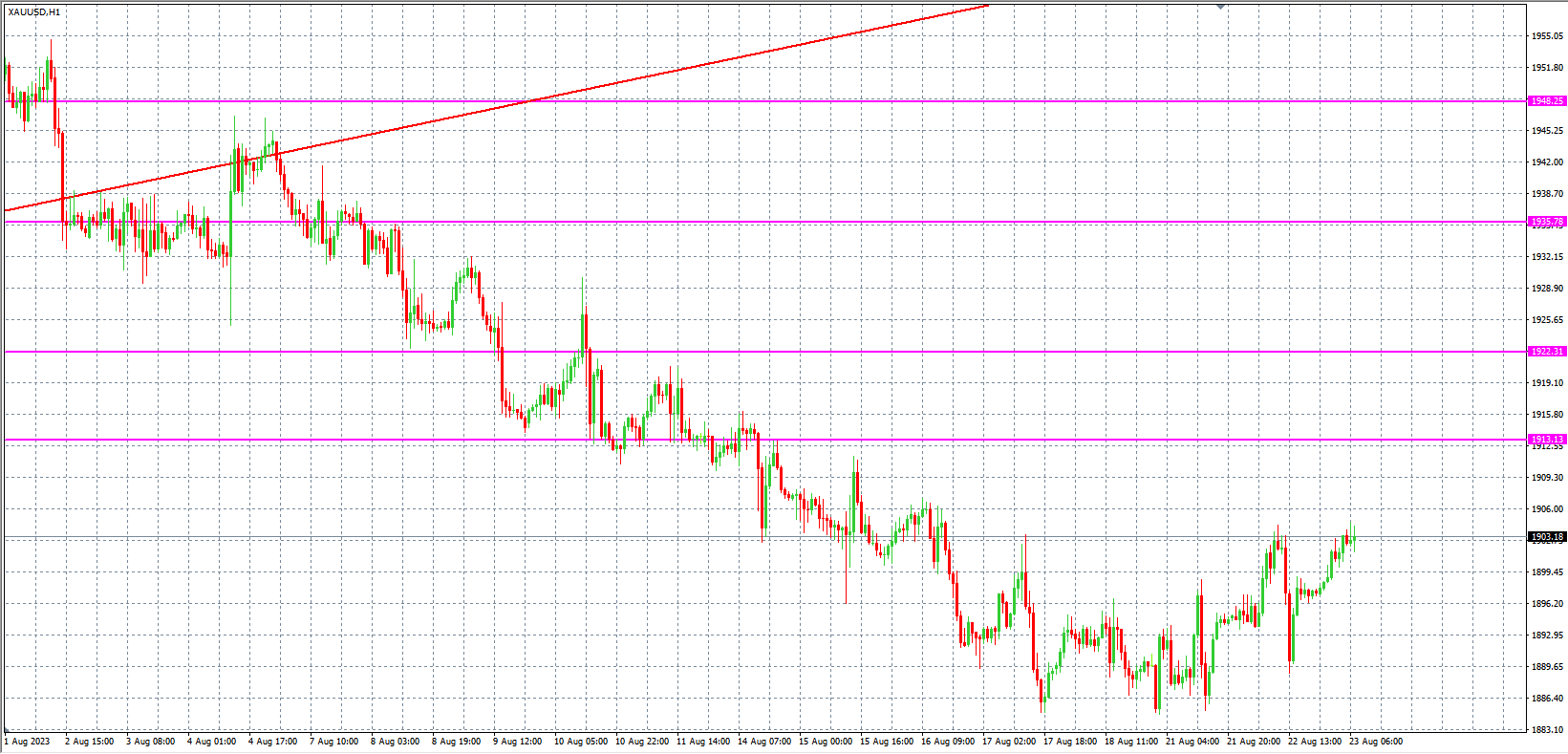 2023.8.23  欧盘 小时线级别 技术分析-Pic no.2