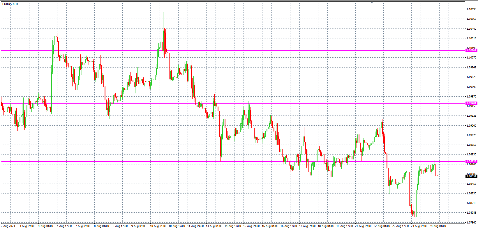 2023.8.24  欧盘 小时线级别 技术分析-Pic no.1
