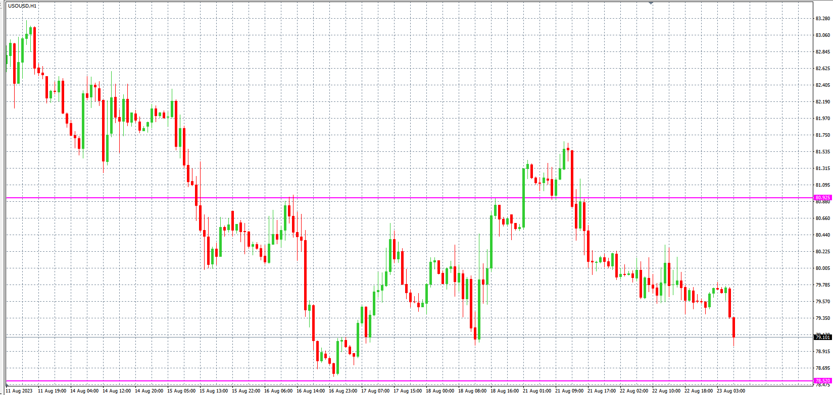 2023.8.23  欧盘 小时线级别 技术分析-صورة 5