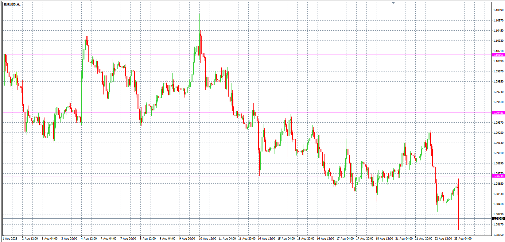 2023.8.23  欧盘 小时线级别 技术分析-Pic no.1