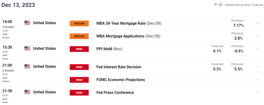 12/13 XAUUSD 在2000美元冲击失败后，空头占据市场主导地位-Pic no.1