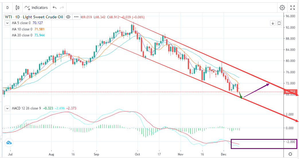 需求战胜库存，油价大幅下行(12月13日)-Pic no.1