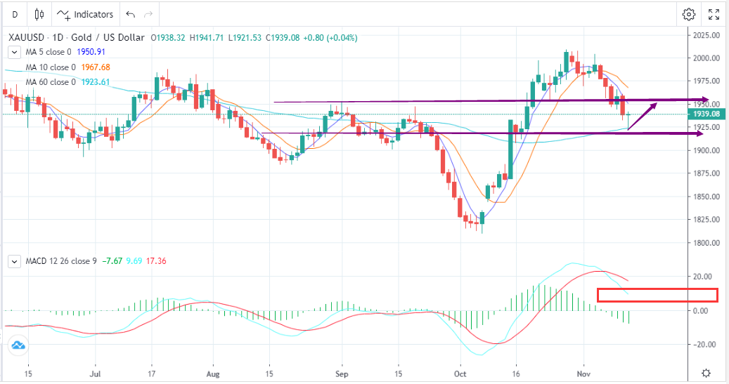 Gold Depreciated Again in A Weak Pattern （11.13）-Pic no.1