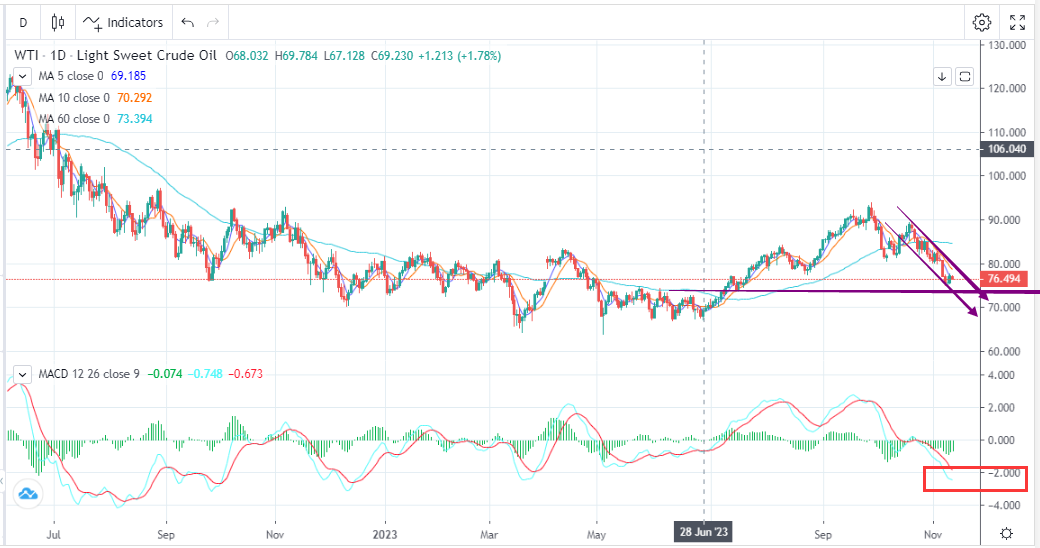 With A Higher Daily Close, Will Oil Prices Stabilize?(11.13)-Pic no.1