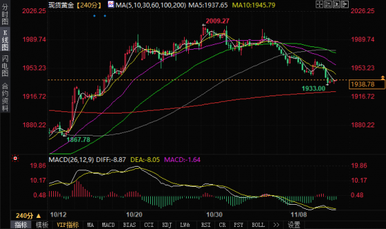11/13 XAUUSD 黄金日内若跌破1933，金价恐遭遇更大跌势-Pic no.1