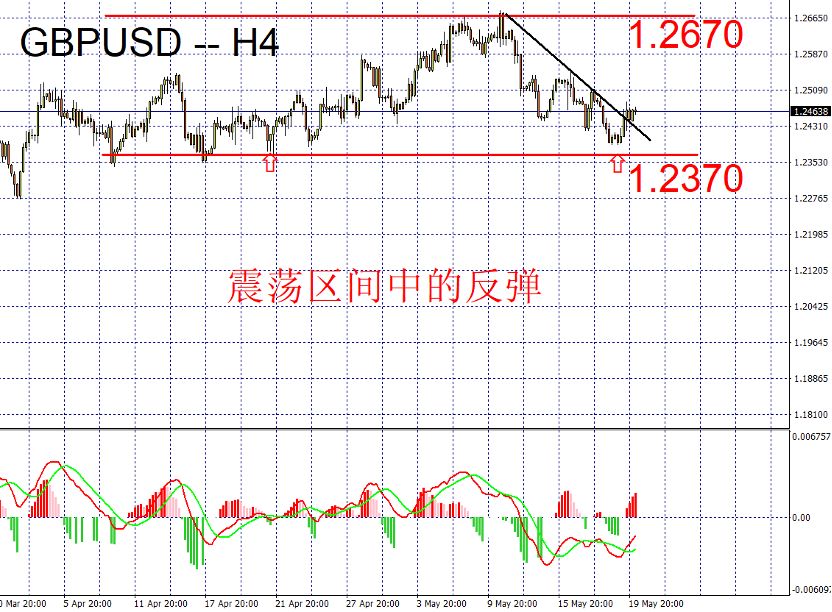 05/22 外汇市场一周走势回顾与展望-Pic no.2
