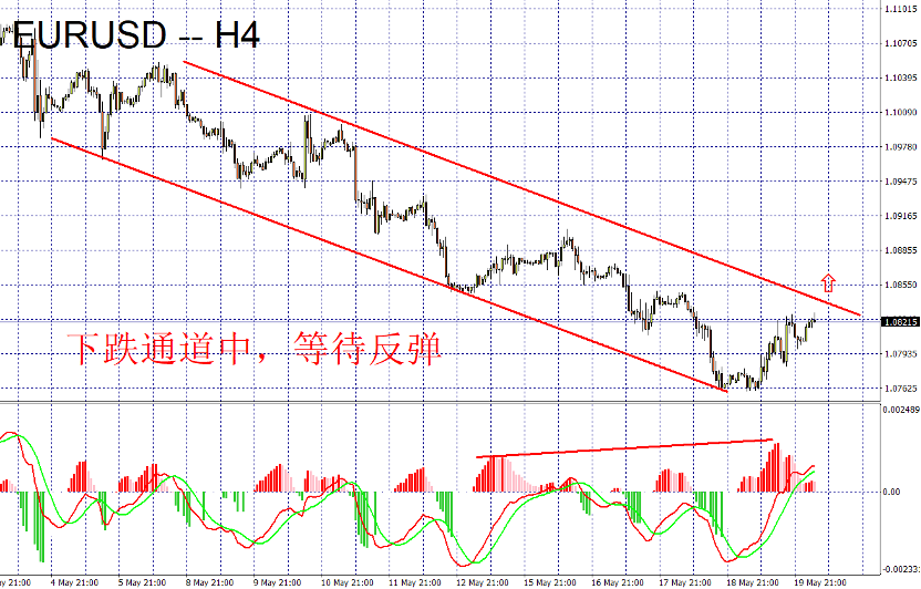 05/22 外汇市场一周走势回顾与展望-Pic no.1