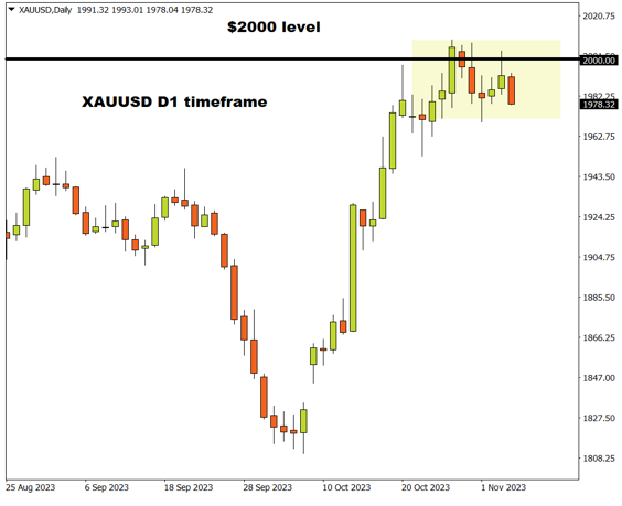 11/07 XAUUSD 金价尚未站稳2000关口，市场等待鲍威尔讲话-Pic no.4