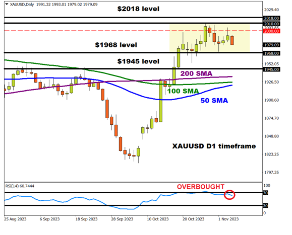 11/07 XAUUSD 金价尚未站稳2000关口，市场等待鲍威尔讲话-Pic no.5