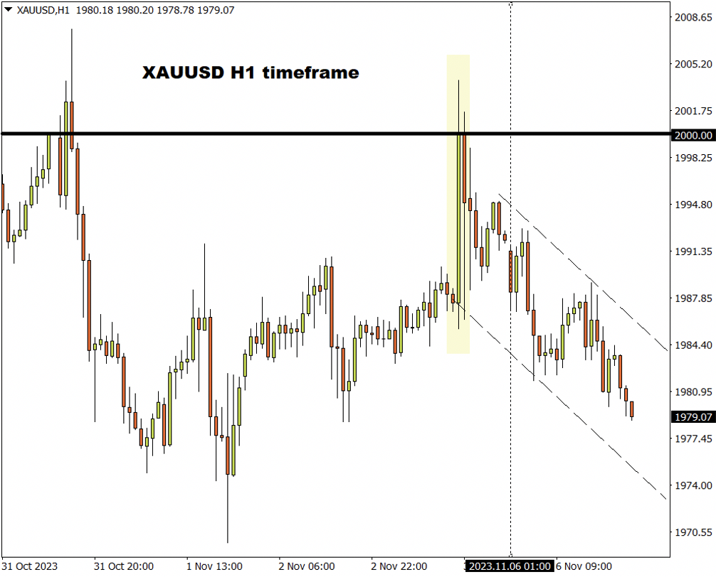 11/07 XAUUSD 金价尚未站稳2000关口，市场等待鲍威尔讲话-Pic no.1