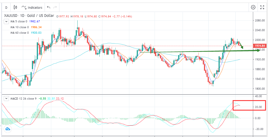 Gold Will Retrace Under a Weak Pattern（11.07）-Pic no.1
