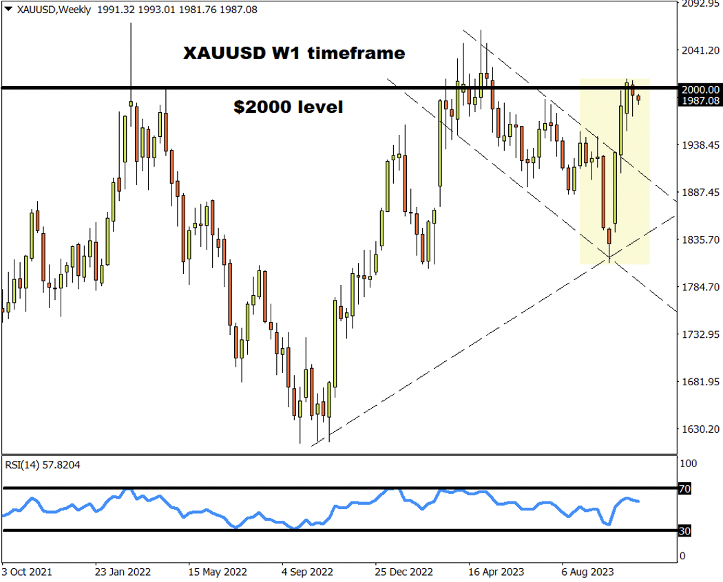 11/07 XAUUSD 金价尚未站稳2000关口，市场等待鲍威尔讲话-Pic no.2
