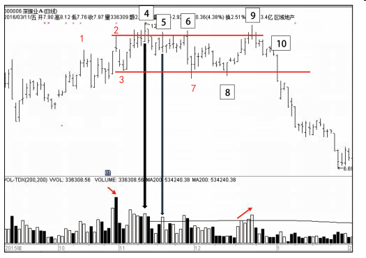 第二节派发的确认阶段-Pic no.2