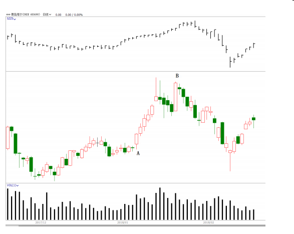 第一节主力资金的出货过程-Pic no.3
