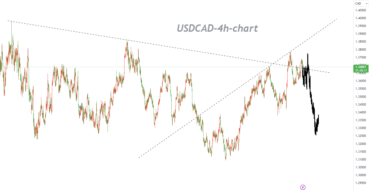 10/20 USDCAD：看涨基调保持积极，但结构有利于看跌交易-Pic no.1