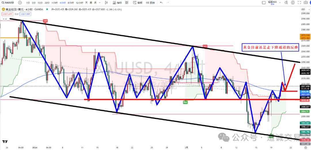 2月21日黄金原油分析报告-Pic no.2