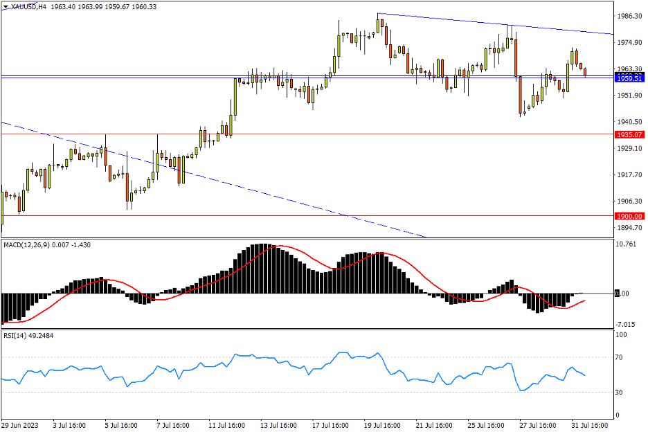08/01 XAU/USD 多空拉锯尚未破局，“紧缩收尾”预期提供支撑-Pic no.1